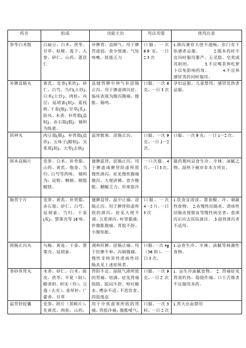 常用中成药简介表格