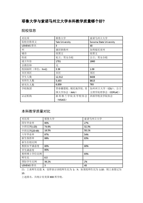 耶鲁大学与索诺马州立大学本科教学质量对比