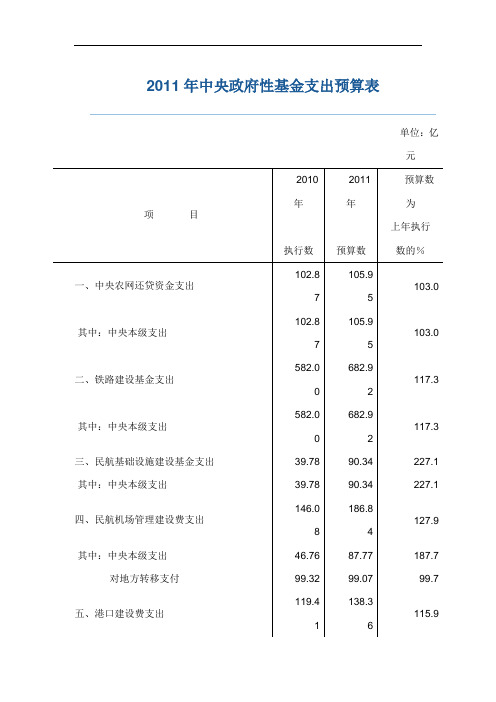 2011年中央政府性基金支出预算表