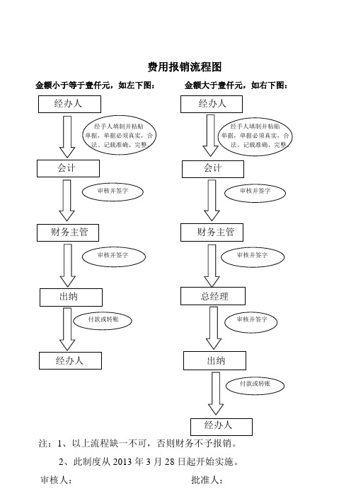 费用报销流程图 2