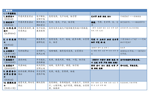 方剂学表格整理(打印版)