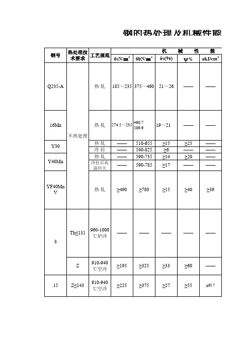 常用钢材的热处理及机械性能表