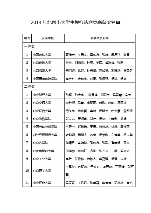 2014年北京市大学生模拟法庭竞赛获奖名单doc