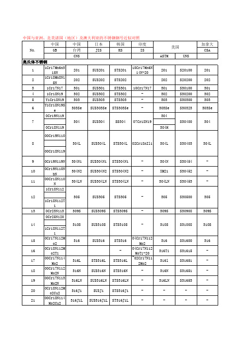 不锈钢号对照