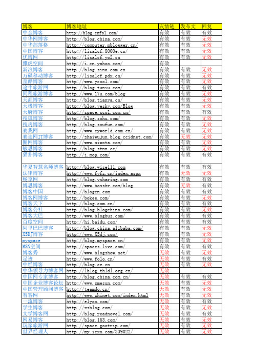 TOP129博客列表