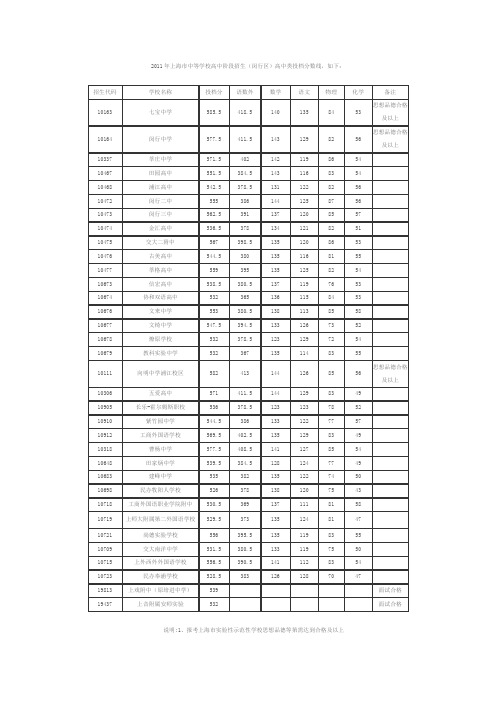 2011年上海市中等学校高中阶段招生