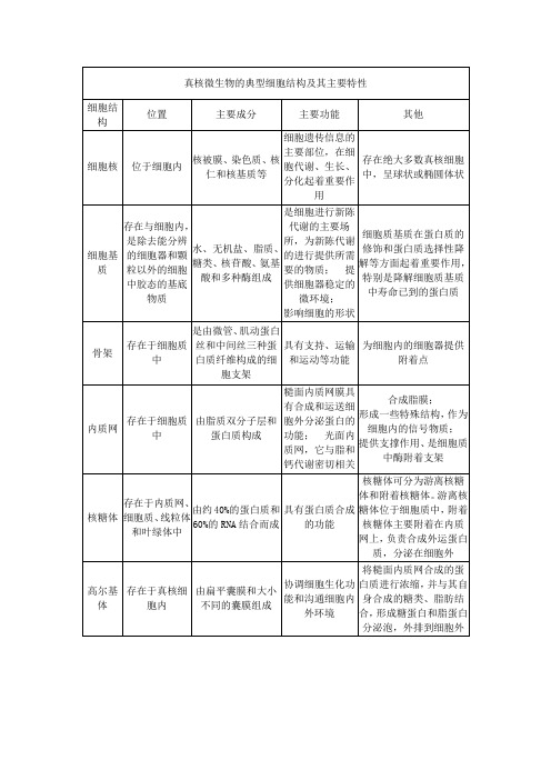 真核微生物细胞结构及主要特征