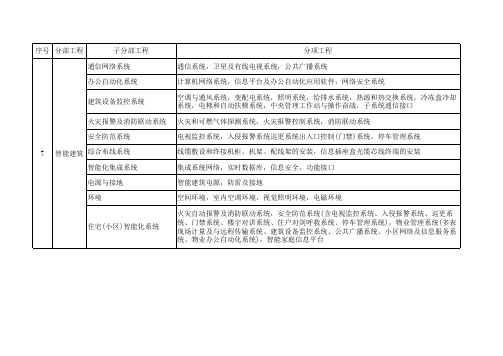 弱电分部分项表