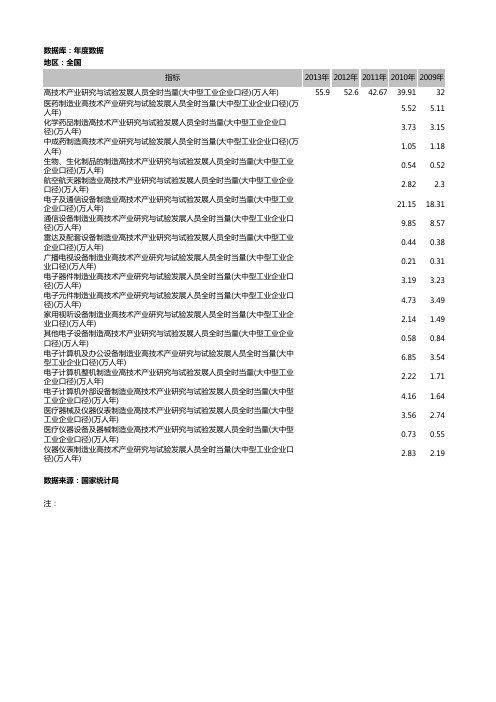 高新技术产业研究与试验发展人员数