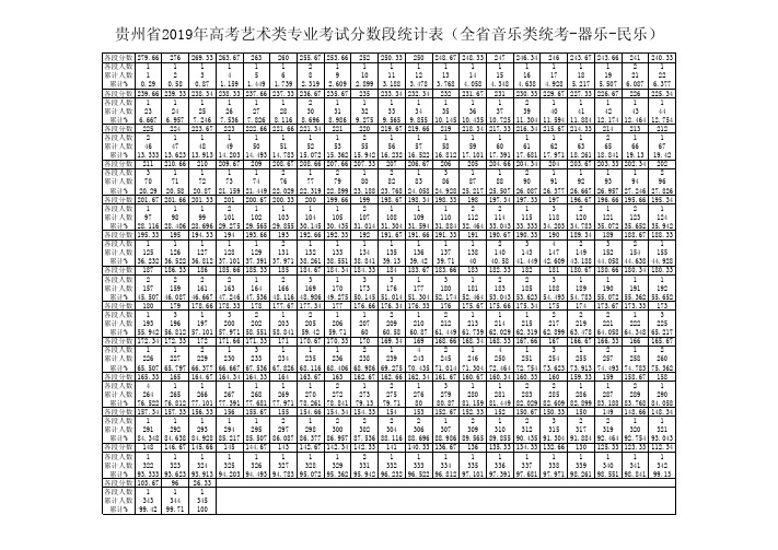 贵州省2019年高考艺术类专业考试分数段统计表(全省音乐类