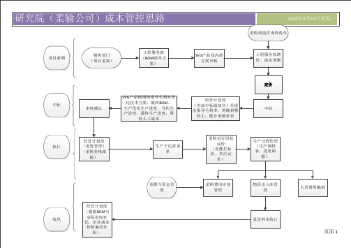 成本管控思路图