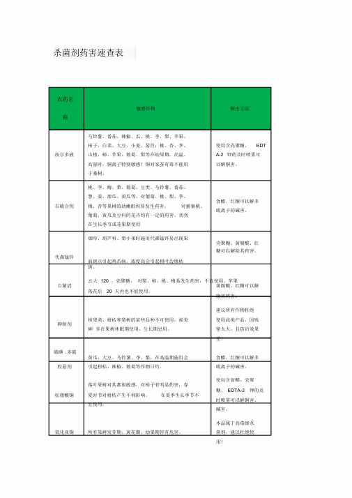 杀菌剂药害速查表