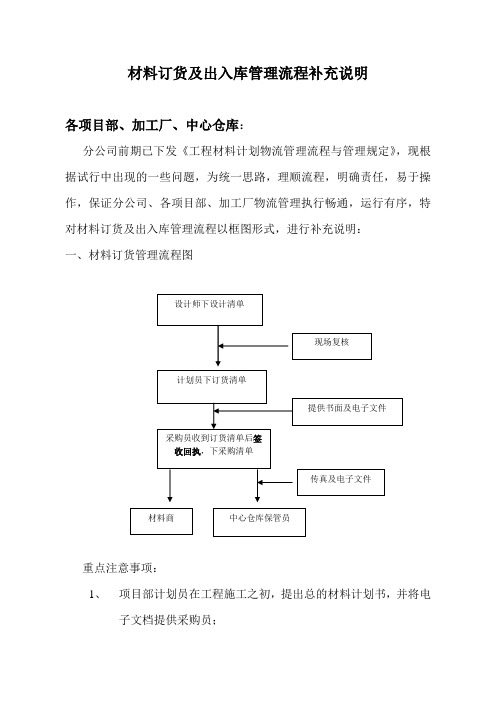 材料订货控制流程