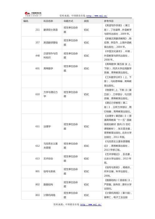 2015年重庆邮电大学考研参考书目及考试科目