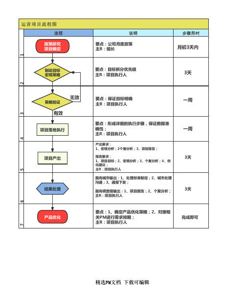 运营流程图