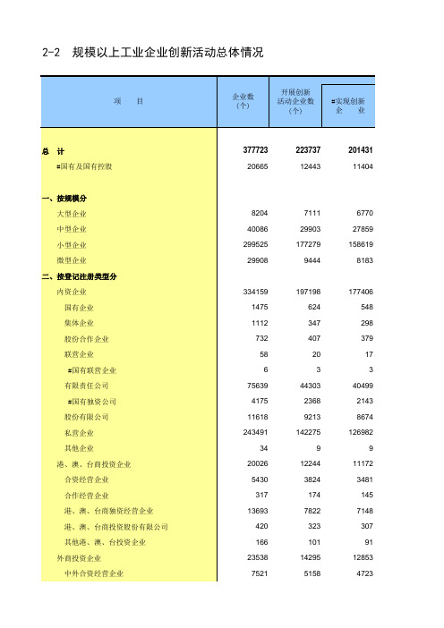 全国企业创新调查年鉴2020：2019年全国各地规模以上工业企业创新活动总体情况