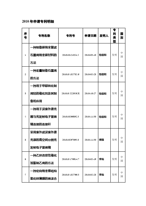 2010年申请专利明细