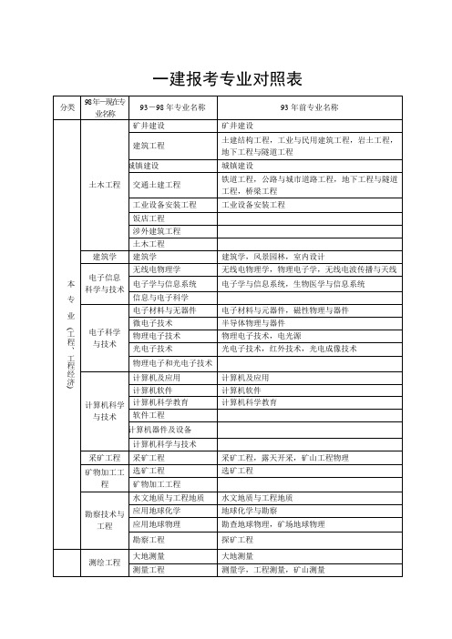 报考一建专业对照表