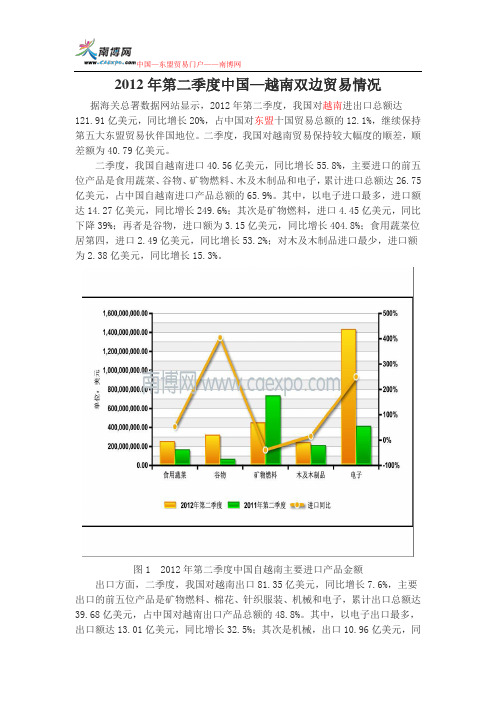 2012年第二季度中国—越南双边贸易情况