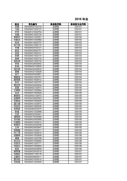 2016年湖师大研究生录取名单