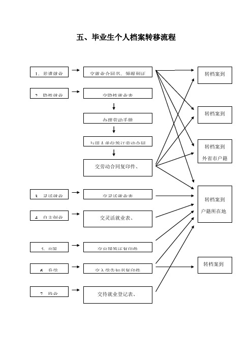 毕业生个人档案转移流程