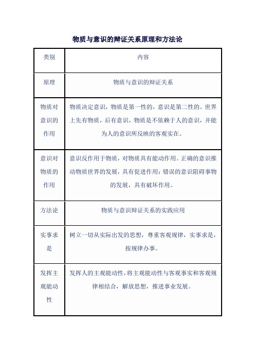 物质与意识的辩证关系原理和方法论