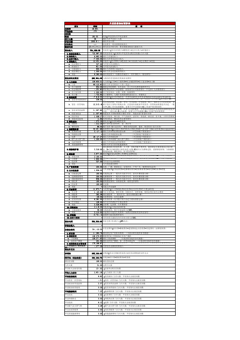 【模板】酒店月度经营预算表