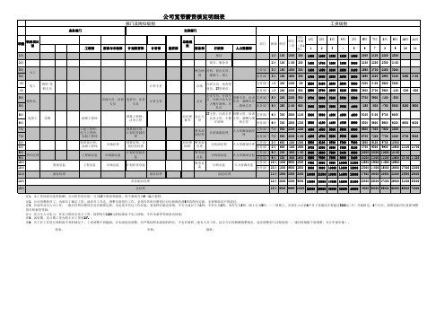 公司宽带薪酬等级表(内含各等级薪酬)