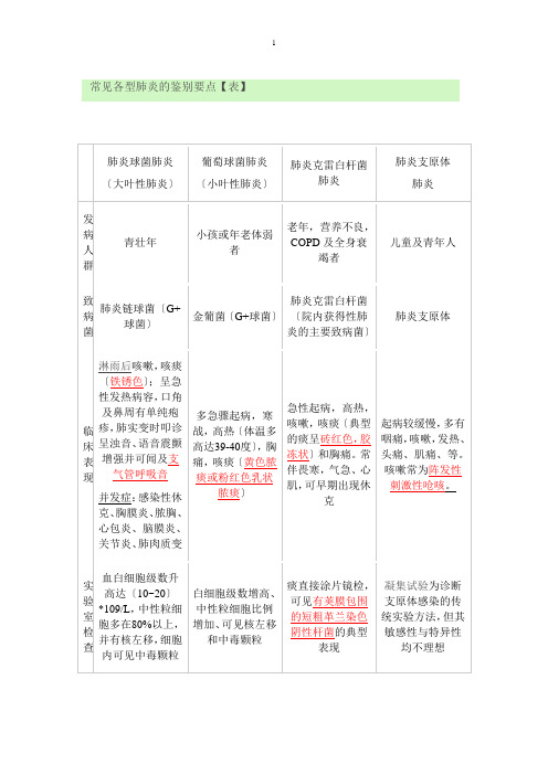 常见各型肺炎的鉴别要点