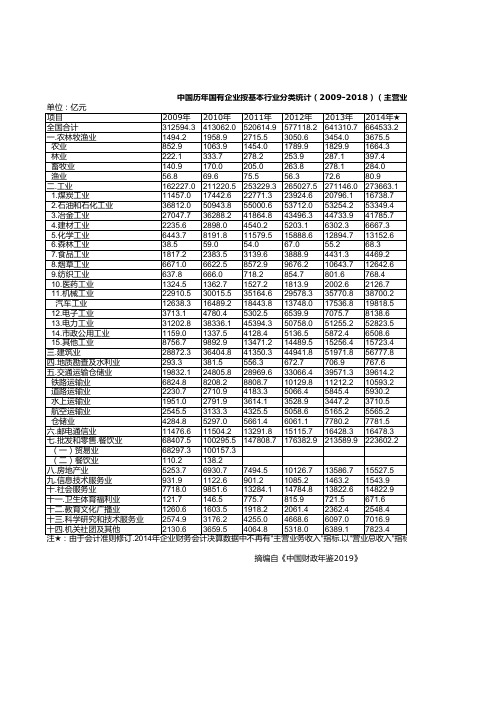 中国财政年鉴2019：中国历年国有企业按基本行业分类统计(2009-2018)(主营业务收入)