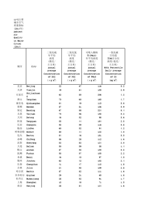 主要城市空气质量指标(2014年)