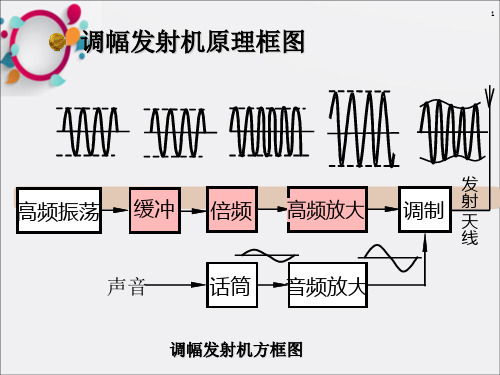 高频功率放大器(2)(2)