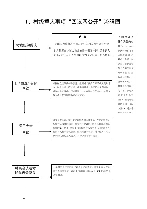 村级重大事项“四议两公开”流程图