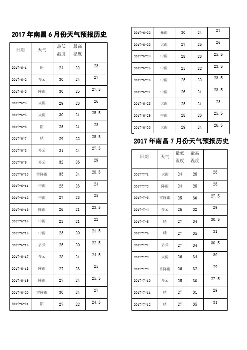 南昌历年天气预报(2017-2019)