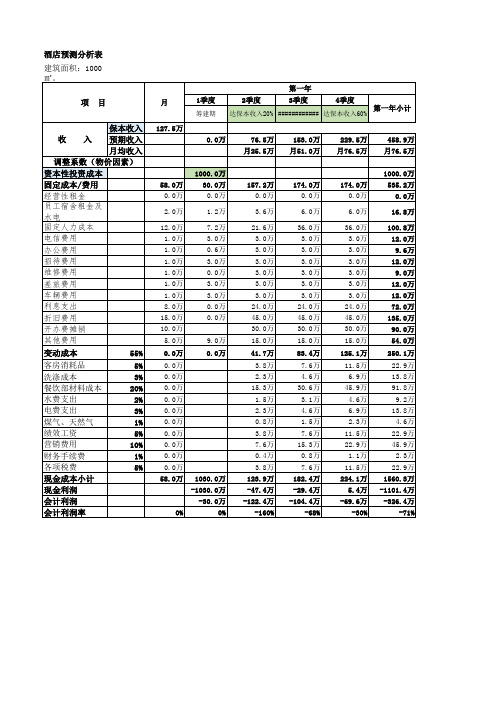 酒店投资预测模型1.0