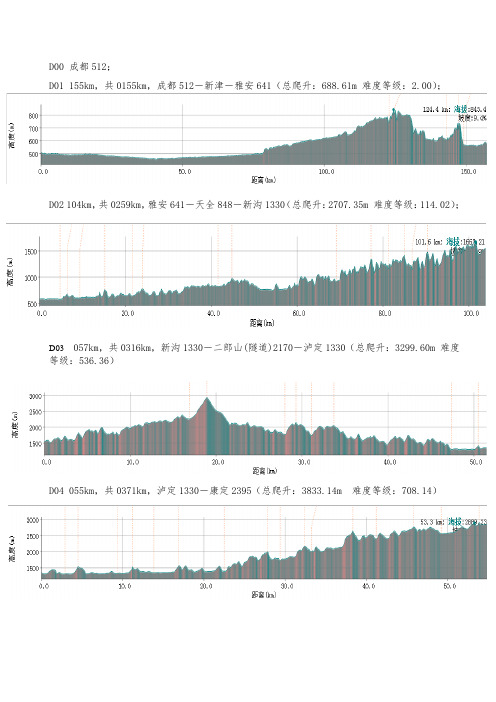 川藏骑行详细路线海拔线路图    绝对详细