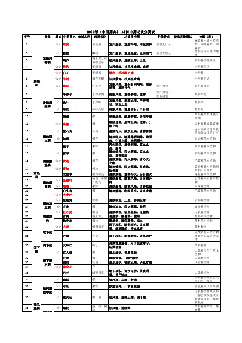 161种中药功效分类总结表