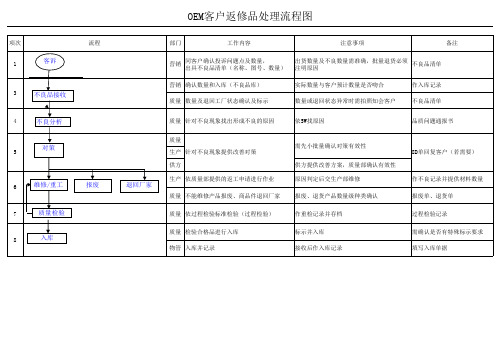 OEM客户返修品处理流程图