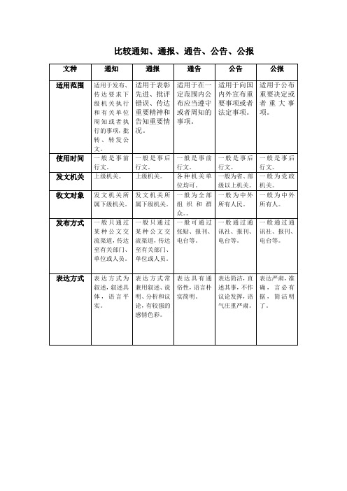 通知、通报、报告、公告、公报区别