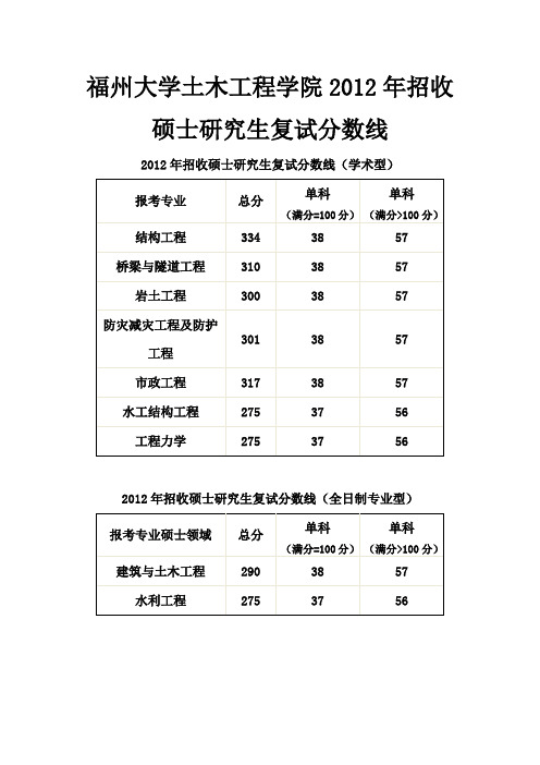 福大2009--2012年复试分数线