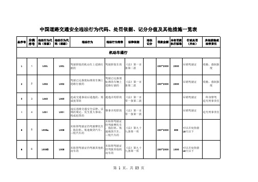 中国道路交通安全违法行为代码、处罚依据、记分分值及其他措施一览表