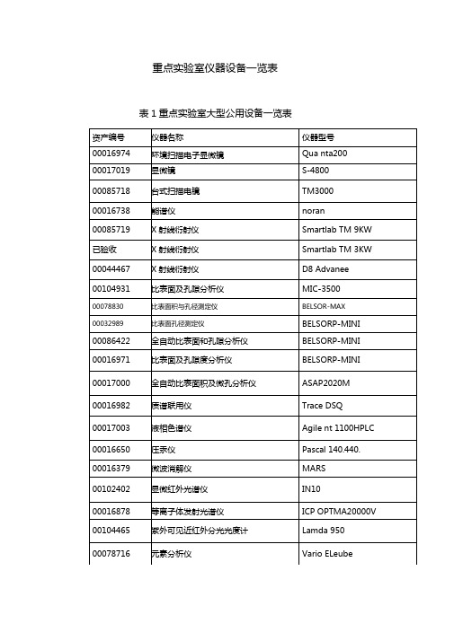 重点试验室大型设备一览表