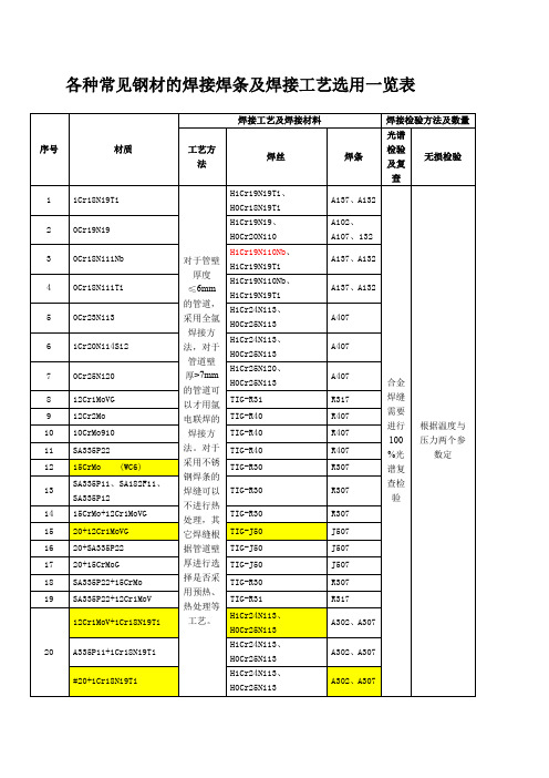 各种常见钢材的焊接焊条及焊接工艺选用一览表