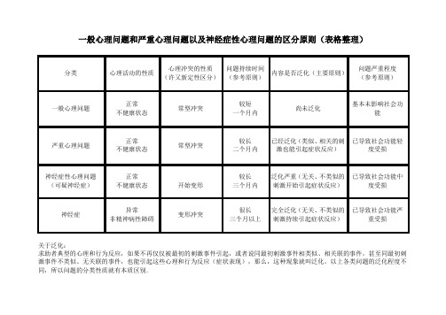 一般心理问题和严重心理问题以及神经症性心理问题的区分(表格整理)