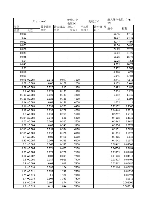 漆包线线径表