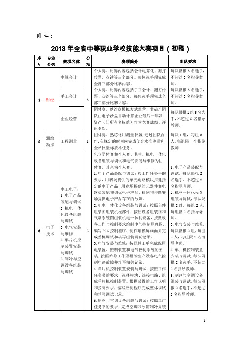 2013年广东省中等职业学校技能大赛项目(仅供参考!以正式公布通知为准)