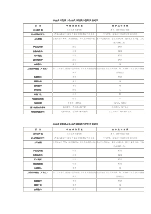 半合成切削液与全合成切削液的使用性能对比