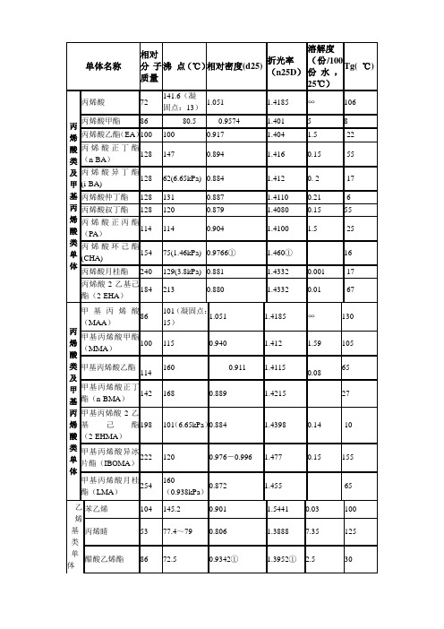 丙烯酸单体特征及特性