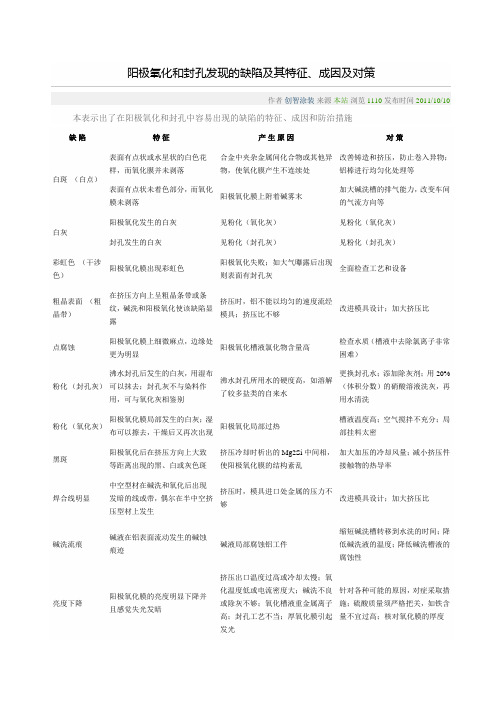 阳极氧化不良原因分析