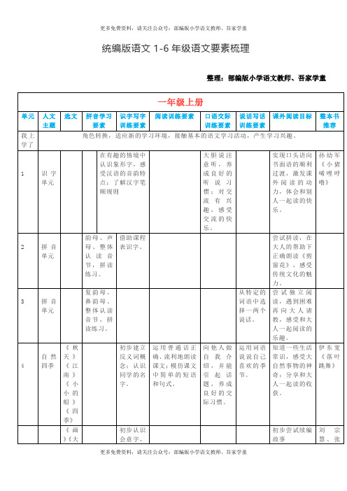 部编版小学语文教师：统编版语文1-6年级语文要素梳理